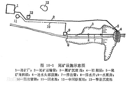 什么是尾礦？什么是尾礦庫(kù)？