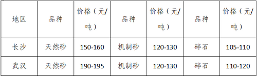 湖南、湖北一砂難求，重慶砂石廠關(guān)?！L江砂石價格大漲！