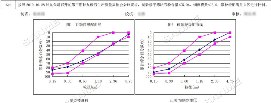 【項(xiàng)目】制砂原料含泥量高？山美股份有辦法！帶您走進(jìn)池州長(zhǎng)九（神山）制砂樓項(xiàng)目，看山美股份如何解決這個(gè)問(wèn)題