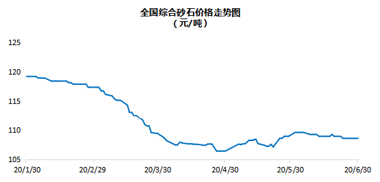 全國砂石綜合價(jià)格108.67元/噸