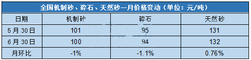 全國砂石綜合價(jià)格108.67元/噸