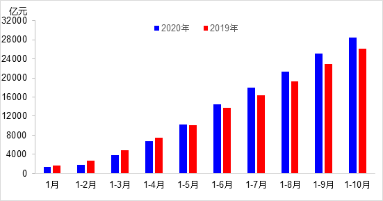 交通投資保持高位增長！1-10月全國完成交通固定資產(chǎn)投資2.8萬億元！