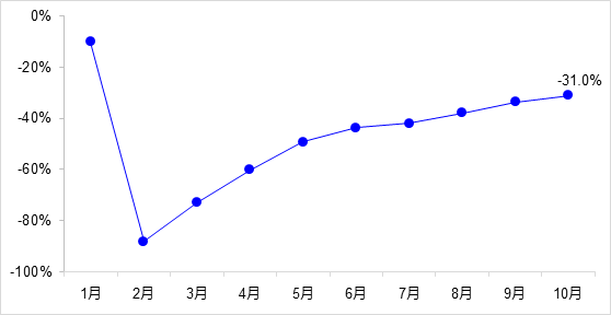 交通投資保持高位增長！1-10月全國完成交通固定資產(chǎn)投資2.8萬億元！