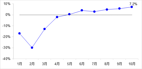 交通投資保持高位增長！1-10月全國完成交通固定資產(chǎn)投資2.8萬億元！