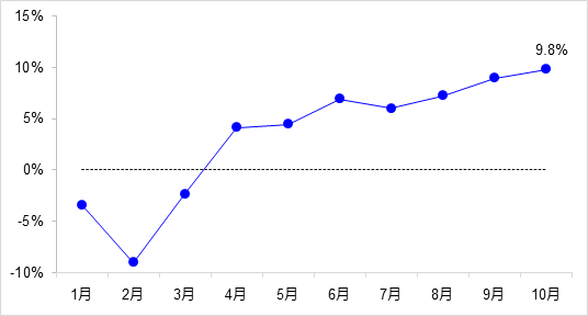 交通投資保持高位增長！1-10月全國完成交通固定資產(chǎn)投資2.8萬億元！