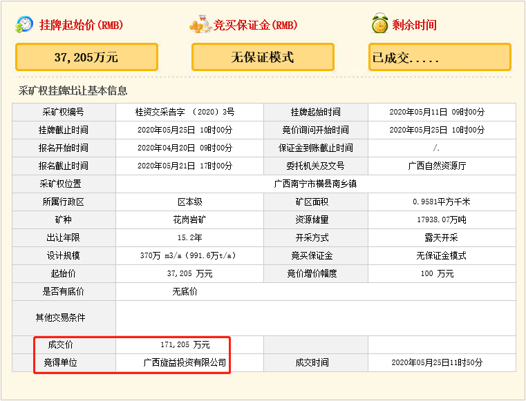 瘋狂！廣西南寧交投7.61億元拍得一宗花崗巖采礦權，竟需35.7年才能收回成本？